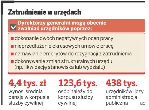 Redukcja nie odstrasza urzędników. Na jedno miejsce zgłasza się kilkuset kandydatów