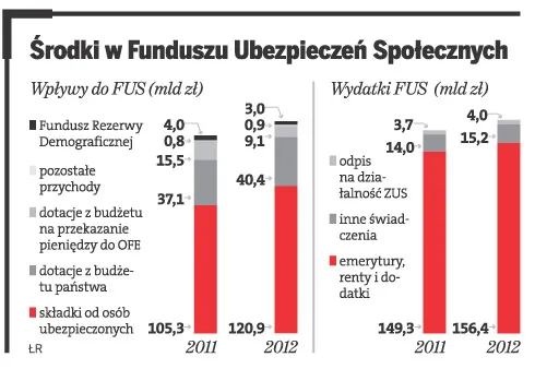 ZUS pożyczył brakujące 10,8 mld zł na FUS z budżetu