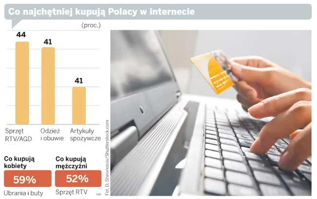 Co najchętniej kupują Polacy w internecie