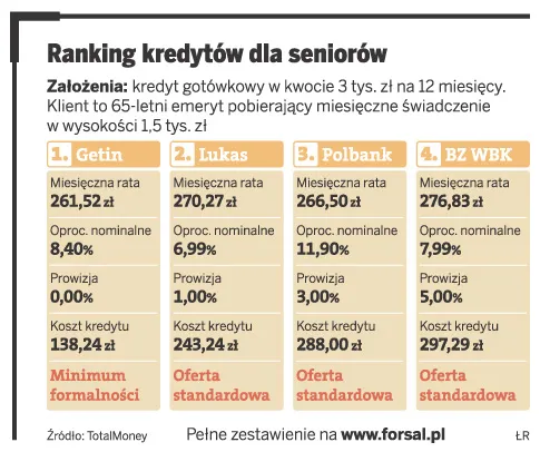 Ranking kredytów dla seniorów