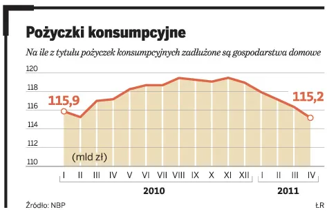 Pożyczki konsumpcyjne