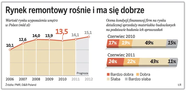 Polacy znów robią remonty w domach, sieci budowlane notują wyższe obroty