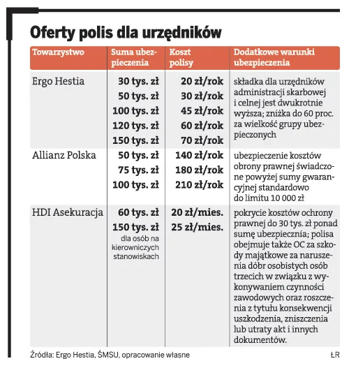 Oferty polis dla urzędników