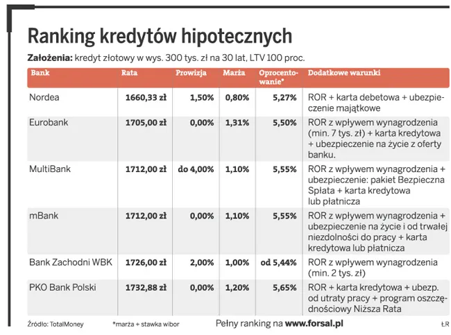 Ranking kredytów hipotecznych. Gdzie jest najtaniej?