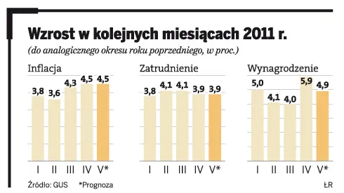W drugiej połowie roku inflacja w dół
