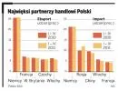 Gospodarka coraz mniej konkurencyjna. Słabnie polski eksport