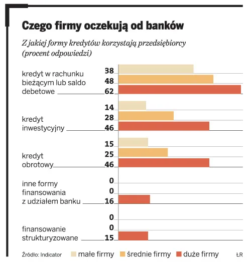 Czego firmy oczekują od banków