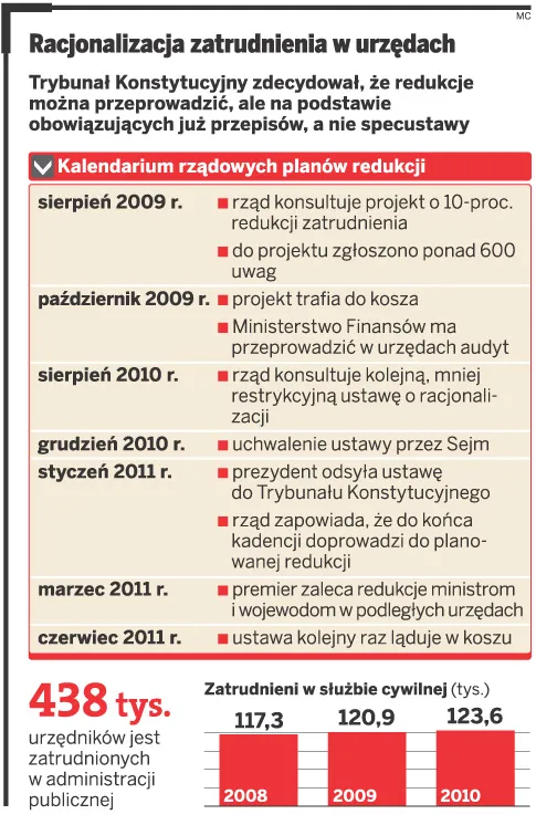 Racjonalizacja zatrudnienia w urzędach