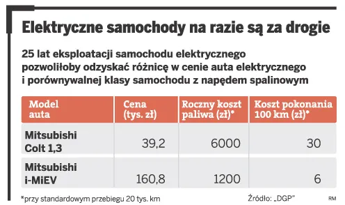 Elektryczne samochody na razie są za drogie