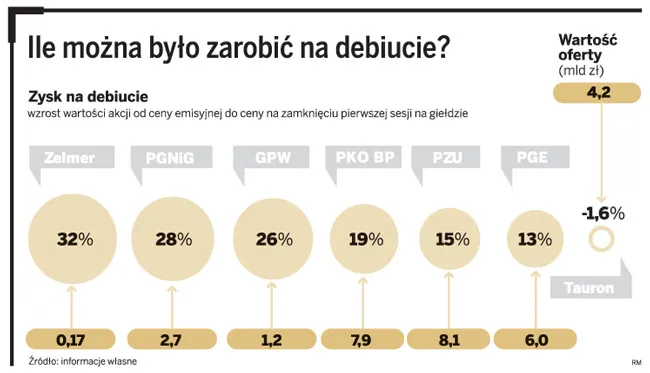Jak i ile można zarobić na debiucie JSW