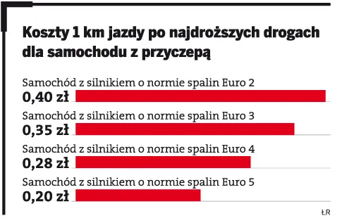 Koszty 1 km jazdy po najdroższych drogach dla samochodu z przyczepą