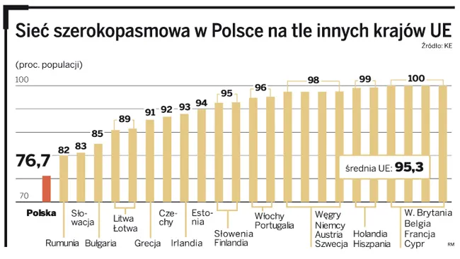 Sieć szerokopasmowa w Polsce na tle innych krajów UE