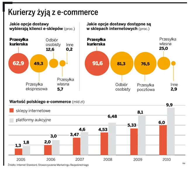 Firmy kurierskie walczą o e-sklepy. Sprzedaż przez internet to przyszłość handlu