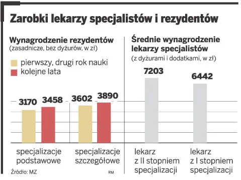 Lekarz może zarabiać mniej od rezydenta