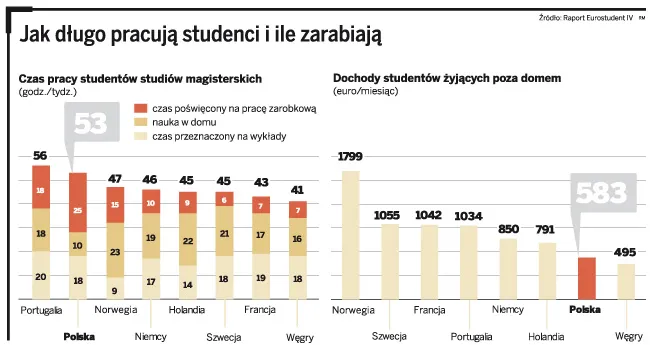 Jak długo pracują studenci i ile zarabiają