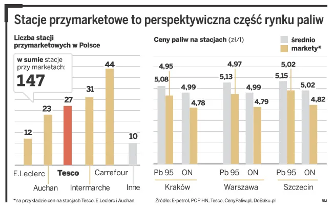 Stacje przymarketowe to perspektywiczna część rynku paliw