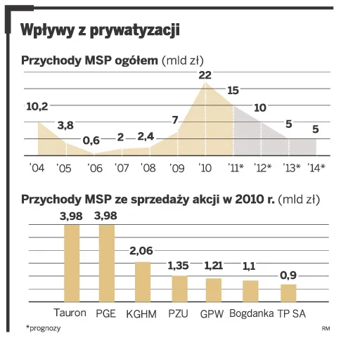 Skarb Państwa daje dobrze zarobić na sprzedaży akcji z dużym dyskontem