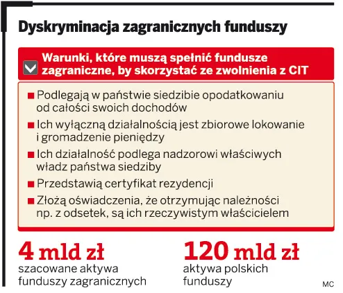 Fundusze inwestycyjne z Unii są dyskryminowane w Polsce