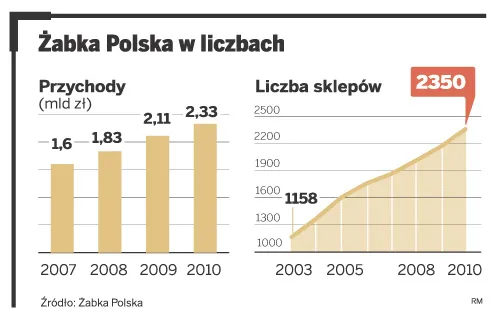 Do Żabki dołączą supermarkety