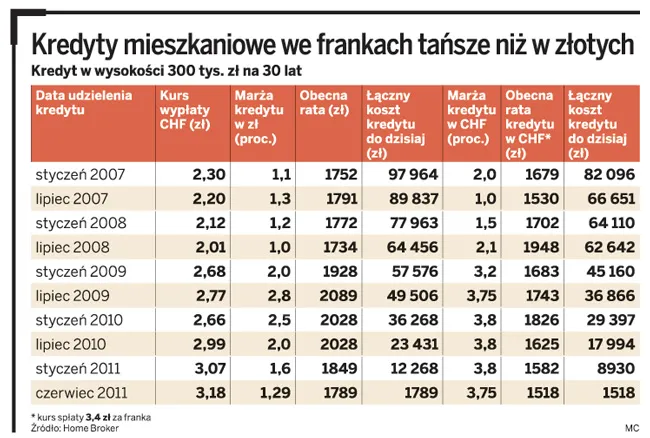 Kredyt hipoteczny w złotówkach nadal droższy od franka