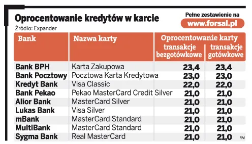 Oprocentowanie kredytów w koncie