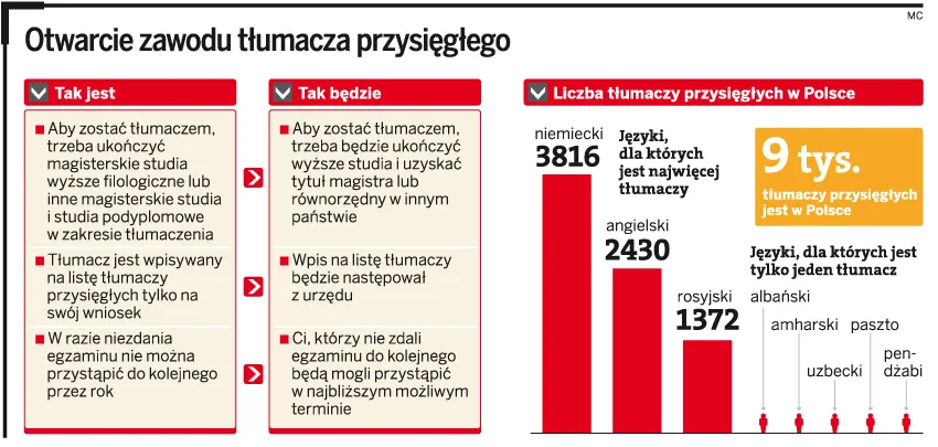 Otwarcie zawodu tłumacza przysięgłego