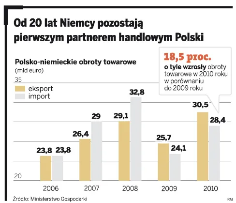 Trzy problemy polsko-niemieckie: Pakiet klimatyczny, energia jądrowa i Nord Stream