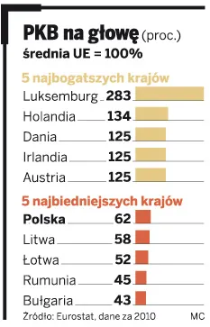 Polska w ogonie Europy pod względem PKB na głowę mieszkańca
