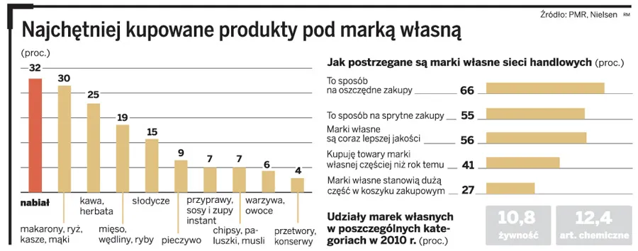 Marki własne hipermarketów zagrażają mniejszym producentom