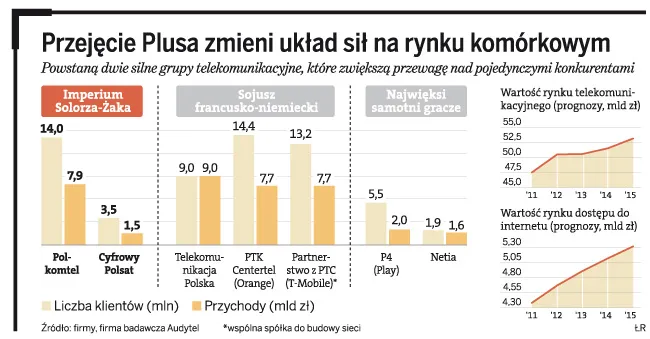 Plus dla Solorza, kłopot dla Play - układ sił na polskim rynku telekomunikacyjnym znacząco się zmieni