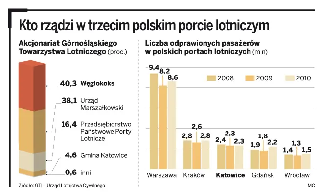 Katowickie lotnisko będzie na sprzedaż