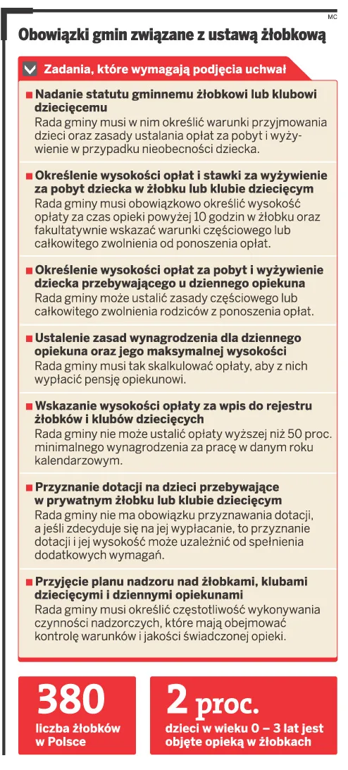 Gminy nie różnicują stawek opłat za żłobki