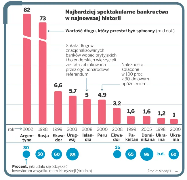 Najbardziej spektakularne bankructwa państw w najnowszej historii