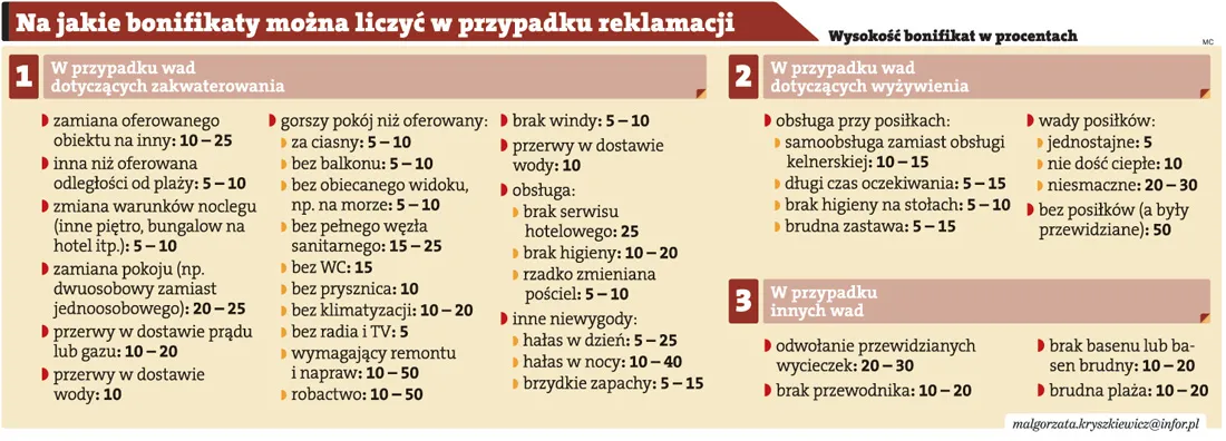 Jak reklamować nieudaną wycieczkę wykupioną w biurze podróży