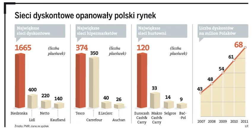 Hurtownie zdyskontowane? W Biedronce i Lidlu taniej, niż w Selgrosie bądź Makro