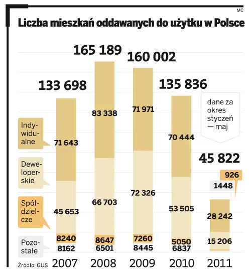 Liczba mieszkań oddawanych do użytku w Polsce