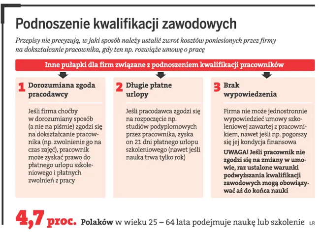 Podnoszenie kwalifikacji zawodowych
