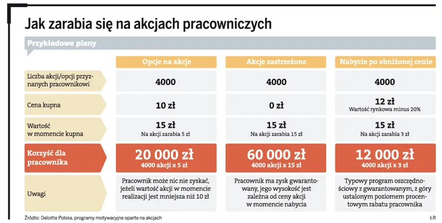 Jak zarabia się na akcjach pracowniczych
