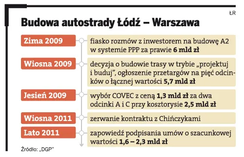 Budowa autostrady Łódź - Warszawa