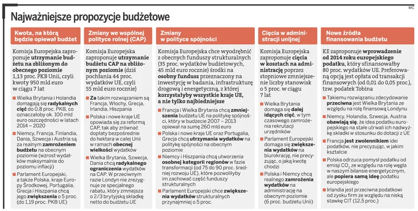 Nowy budżet UE według Komisji