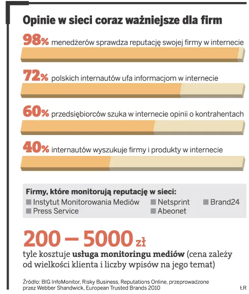 Firmy wydają miliony na reputację w internecie