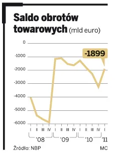 Konsumpcja w Polsce wciąż trzyma się mocno