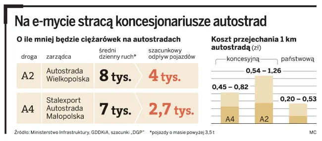 Na e-mycie stracą koncesjonariusze