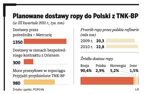 Zagrożone dostawy ropy z Rosji dla Orlenu
