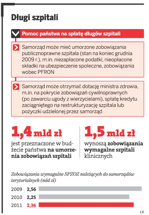 Od dziś szpitale mogą być przekształcane w spółki prawa handlowego na nowych zasadach