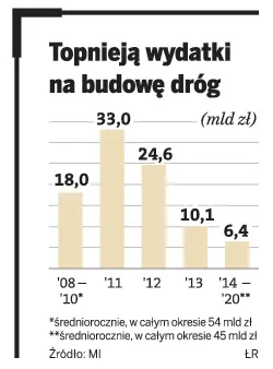 Firmy budowlane będą bankrutować, bo ubywa pieniędzy na drogi