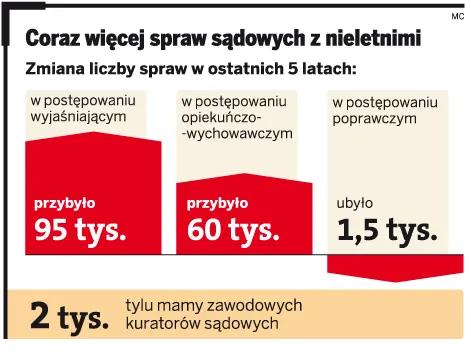 Coraz więcej spraw sądowych z nieletnimi