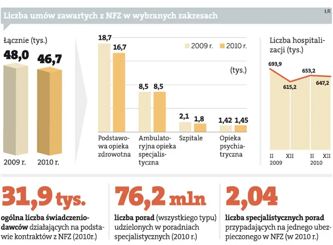 Liczba umów zawartych z NFZ w wybranych zakresach
