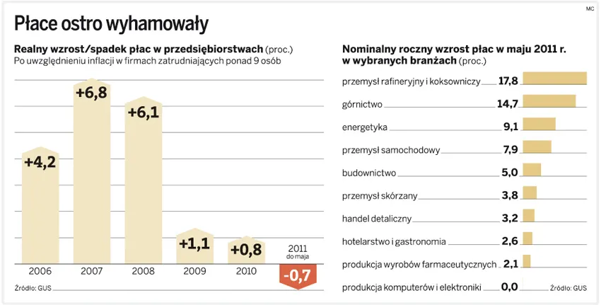 Pensje Polaków zamrożone