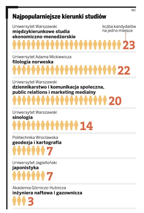 Najpopularniejsze kierunki studiów